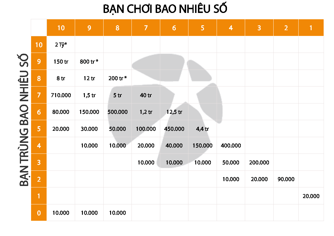 Cơ cấu giải thưởng cách chơi Keno cơ bản